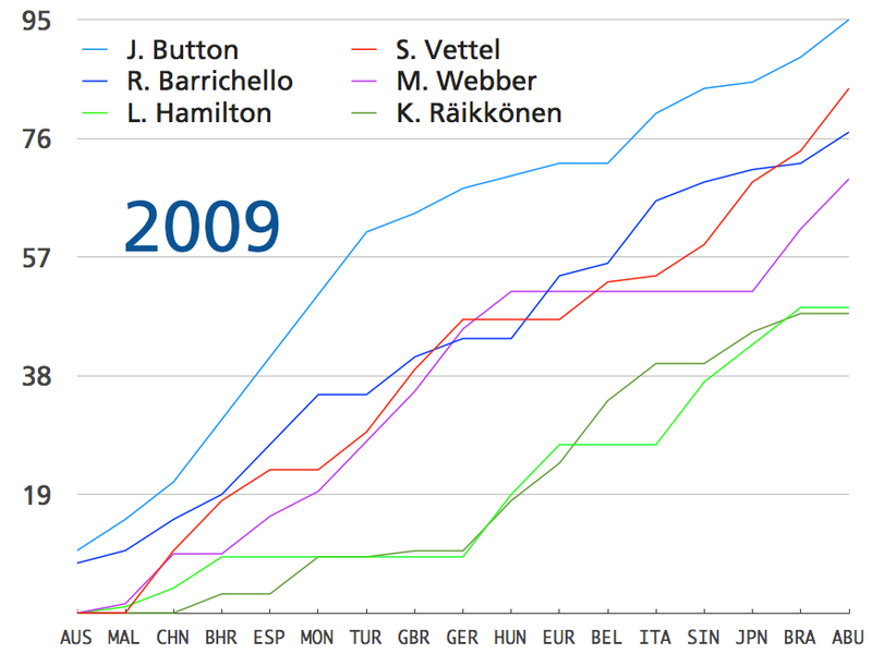 Illustration for article titled The 2010 F1 Season's Awesomeness In One Chart